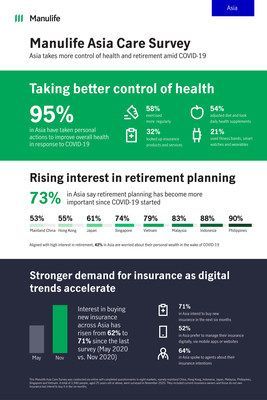 Manulife Asia Care Survey Infographic