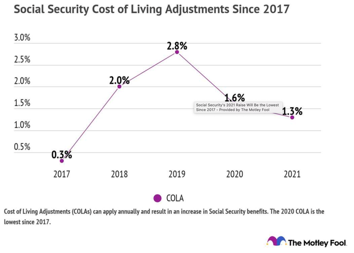 Chart showing Social Security COLAs over time.