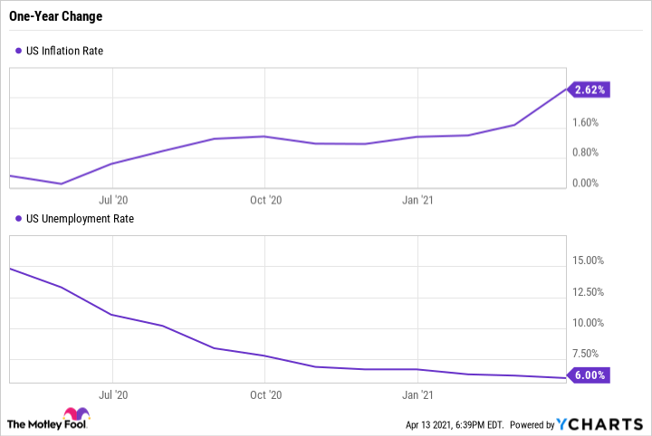 US Inflation Rate Chart