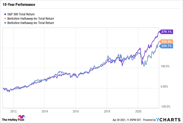 ^SPX Chart