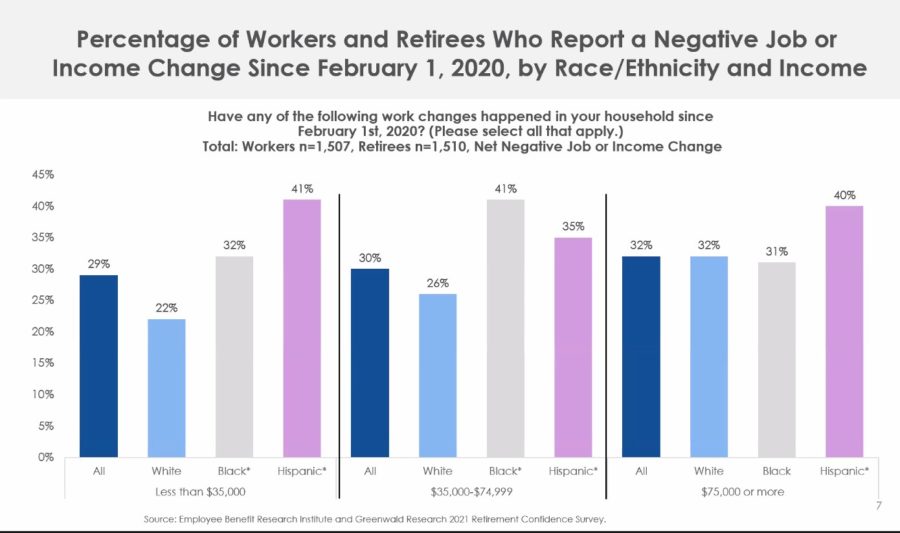 Pandemic Dims Retirement Hopes For Blacks, Hispanics, EBRI Finds