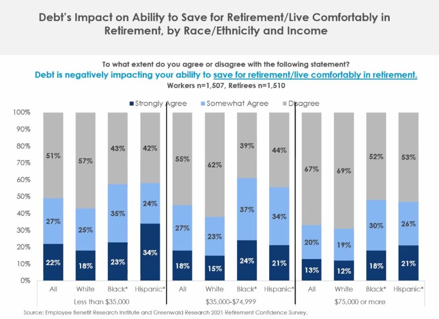 Pandemic Dims Retirement Hopes For Blacks, Hispanics, EBRI Finds