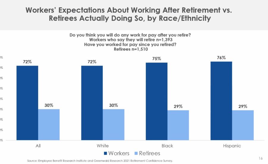 Pandemic Dims Retirement Hopes For Blacks, Hispanics, EBRI Finds