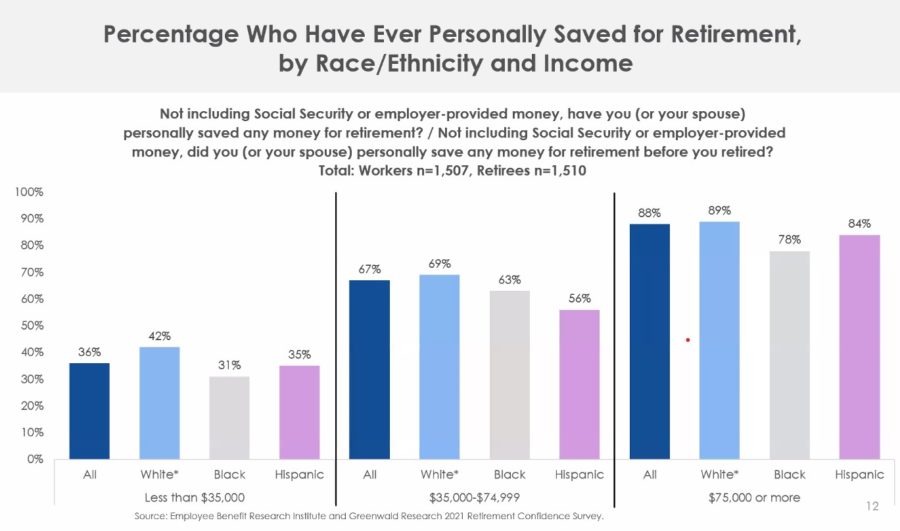 Pandemic Dims Retirement Hopes For Blacks, Hispanics, EBRI Finds