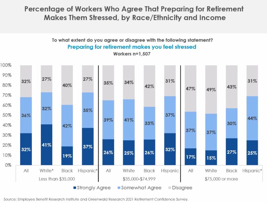 Pandemic Dims Retirement Hopes For Blacks, Hispanics, EBRI Finds