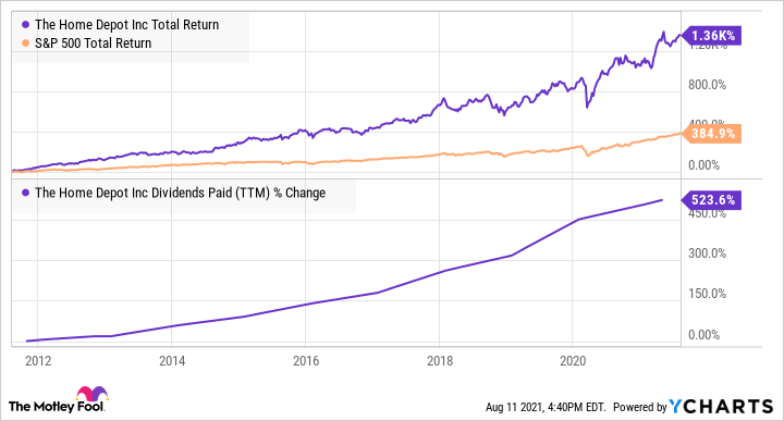 HD Total Return Level Chart