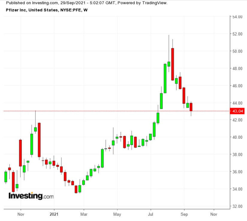 PFE Weekly TTM